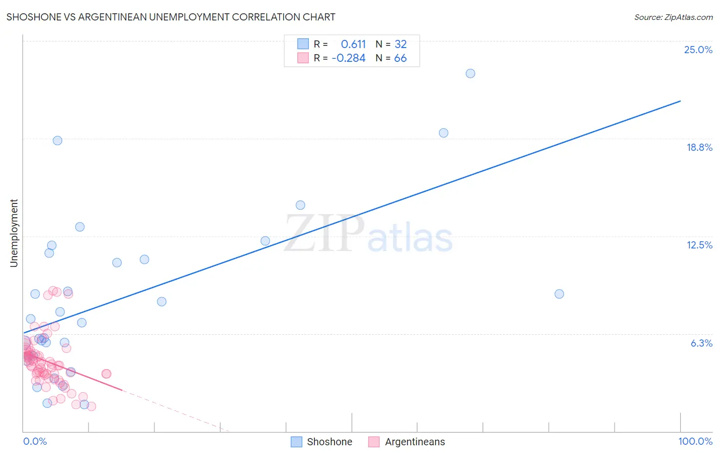 Shoshone vs Argentinean Unemployment