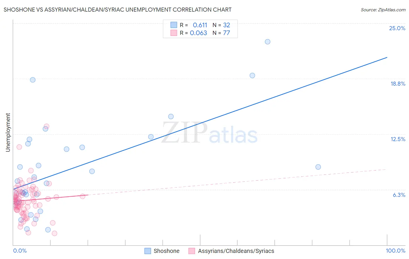 Shoshone vs Assyrian/Chaldean/Syriac Unemployment