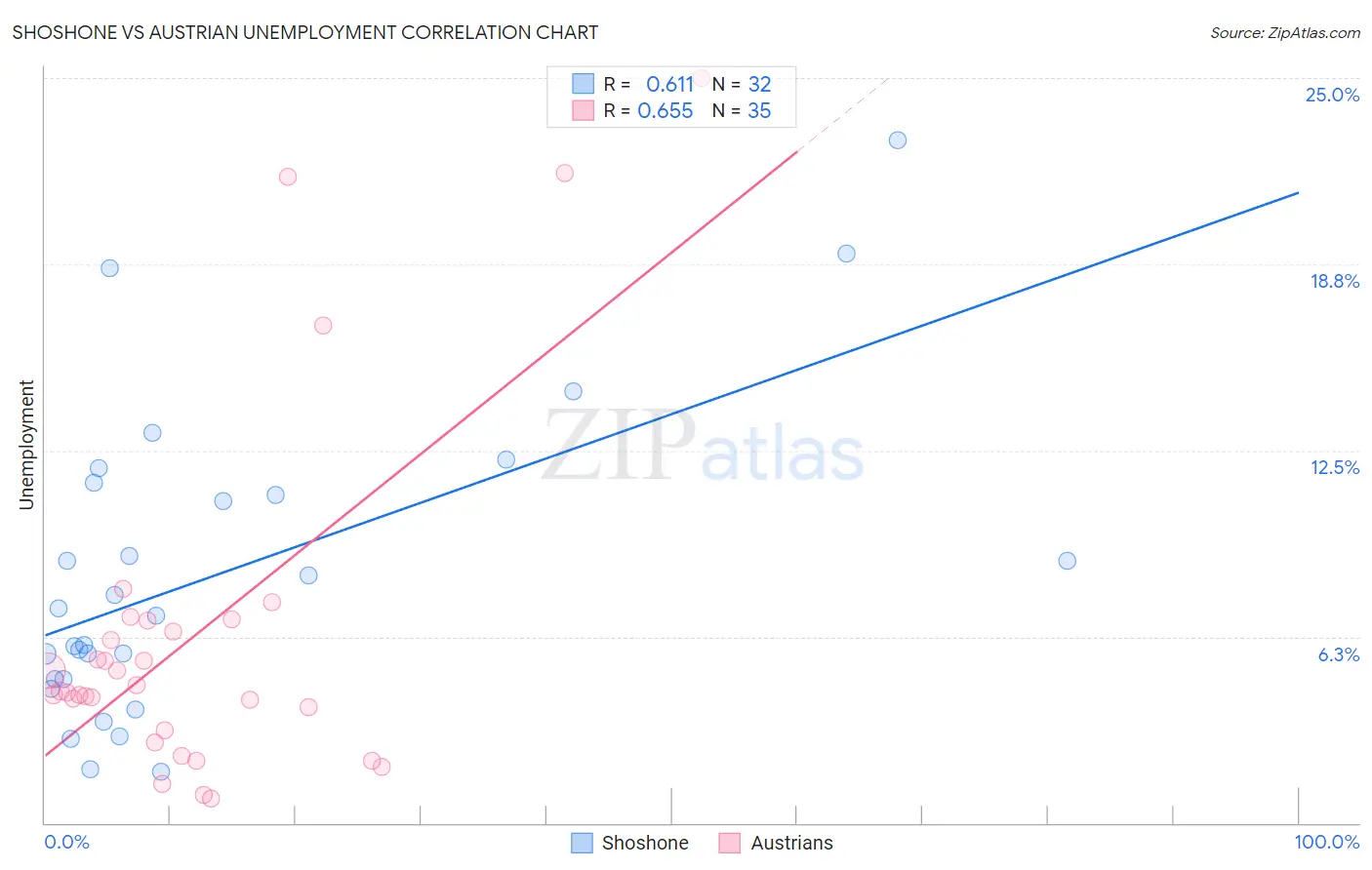 Shoshone vs Austrian Unemployment