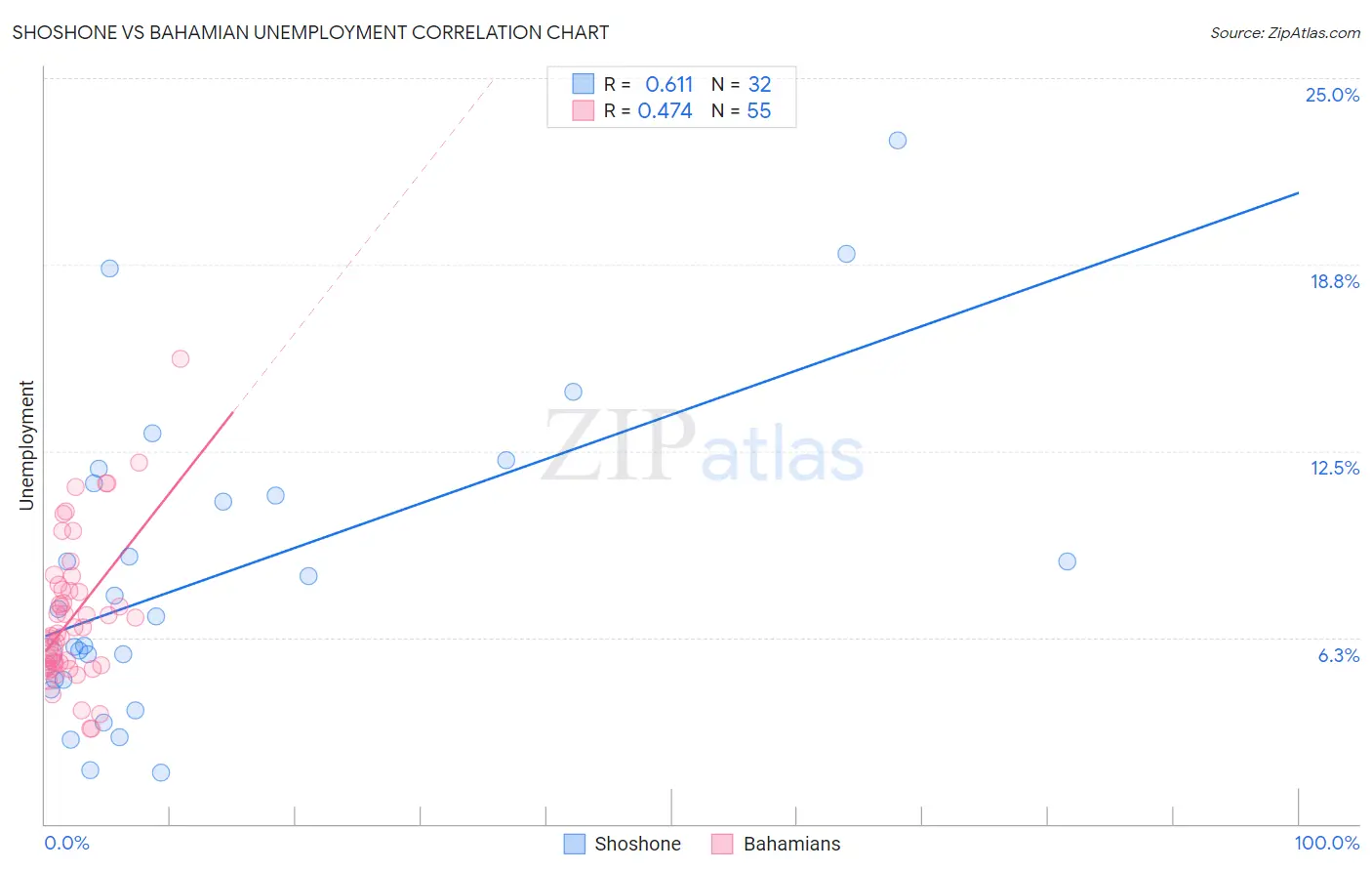 Shoshone vs Bahamian Unemployment
