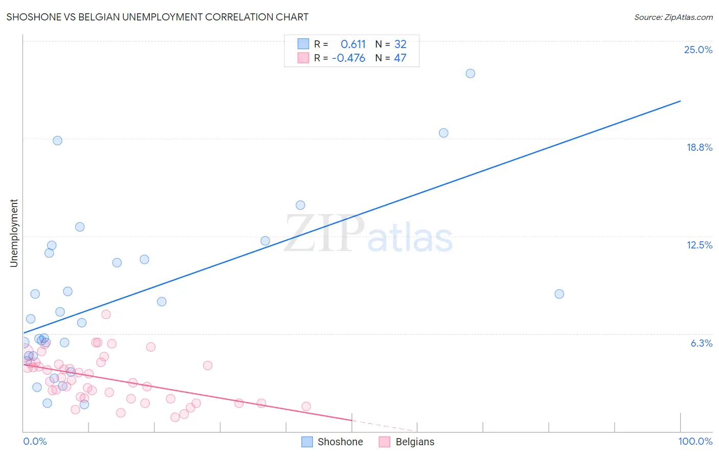 Shoshone vs Belgian Unemployment