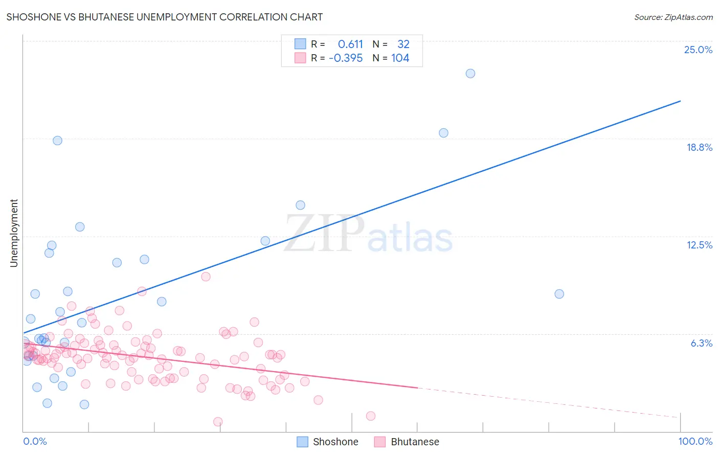 Shoshone vs Bhutanese Unemployment