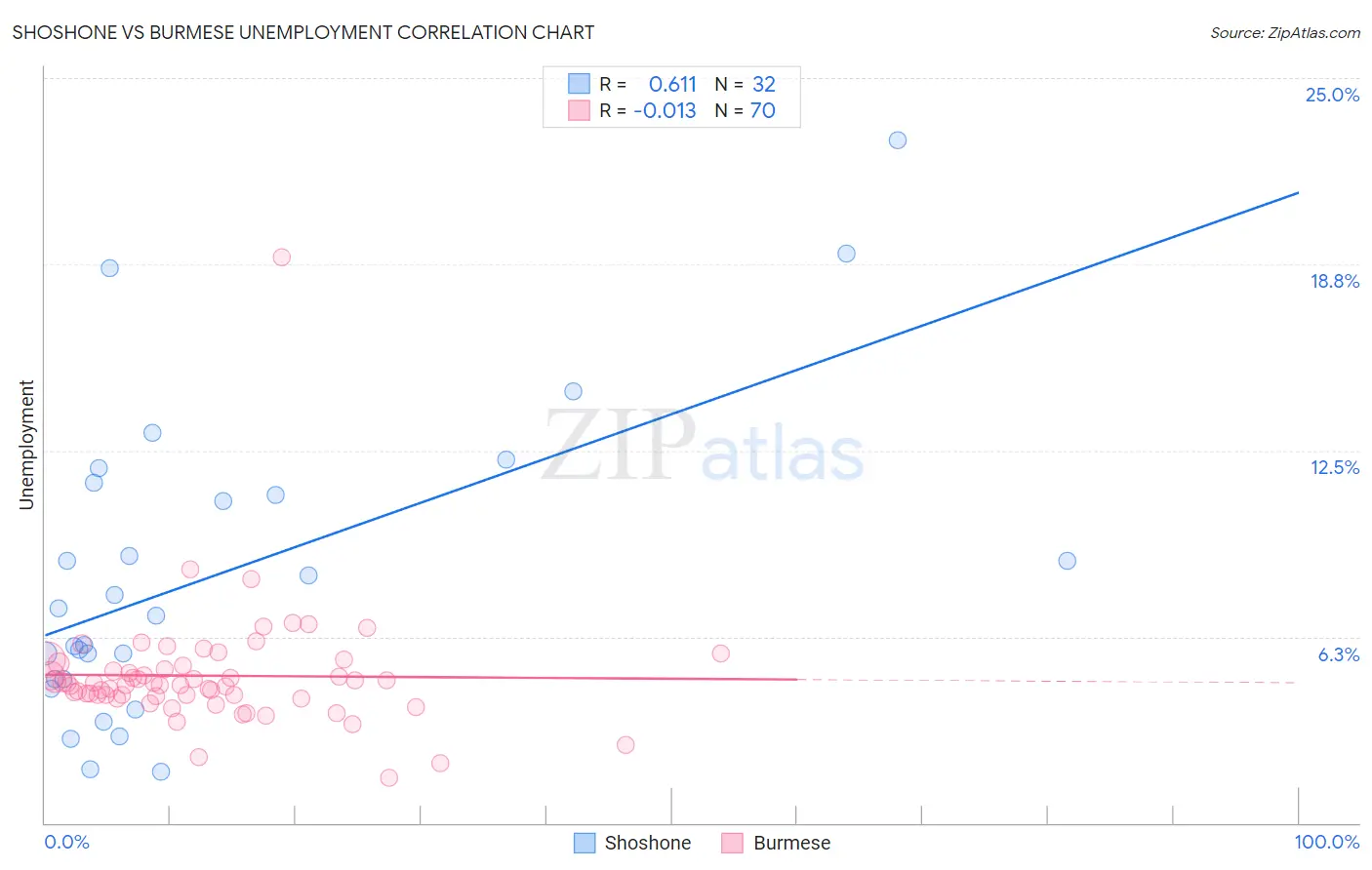 Shoshone vs Burmese Unemployment
