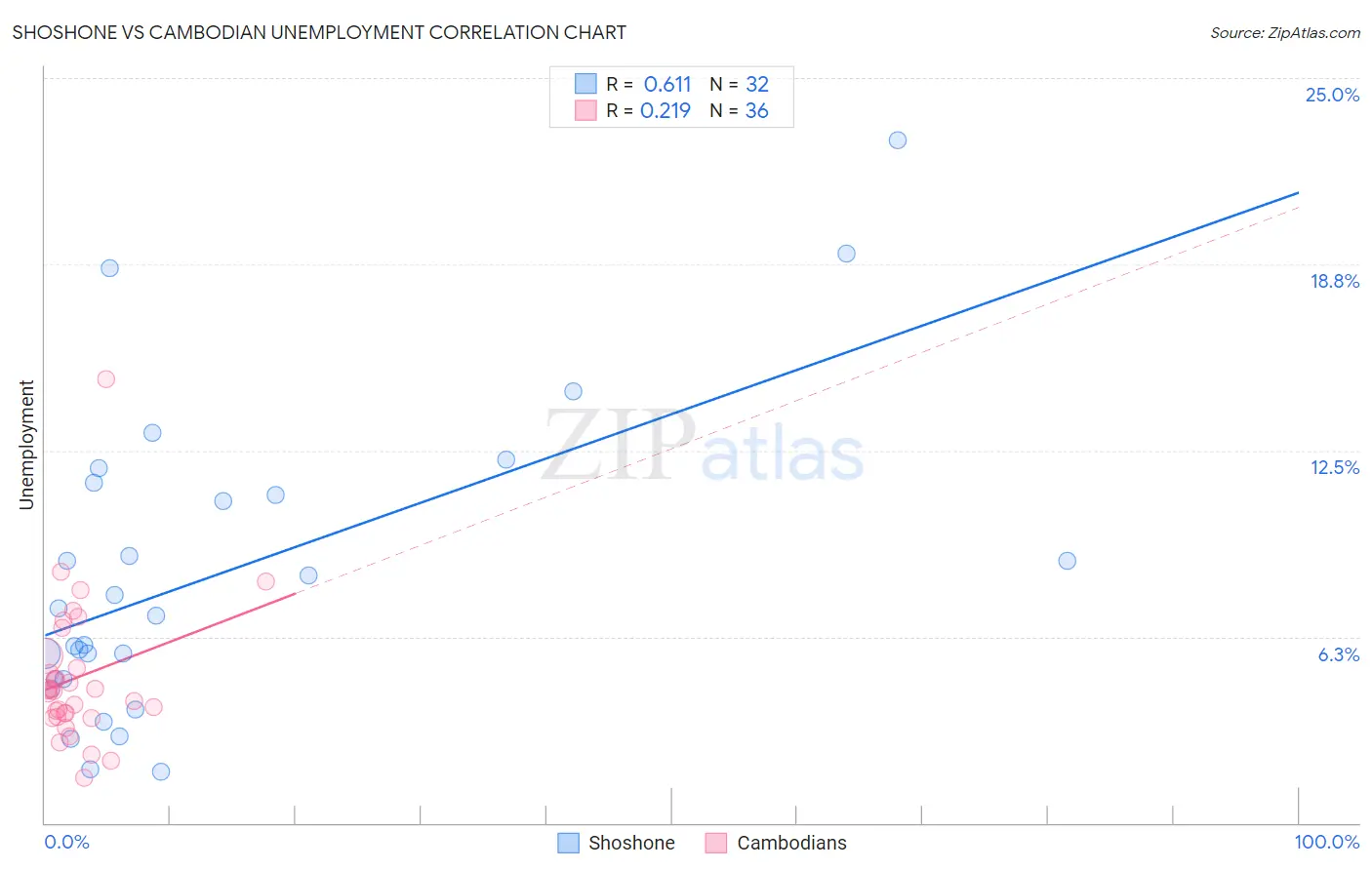 Shoshone vs Cambodian Unemployment