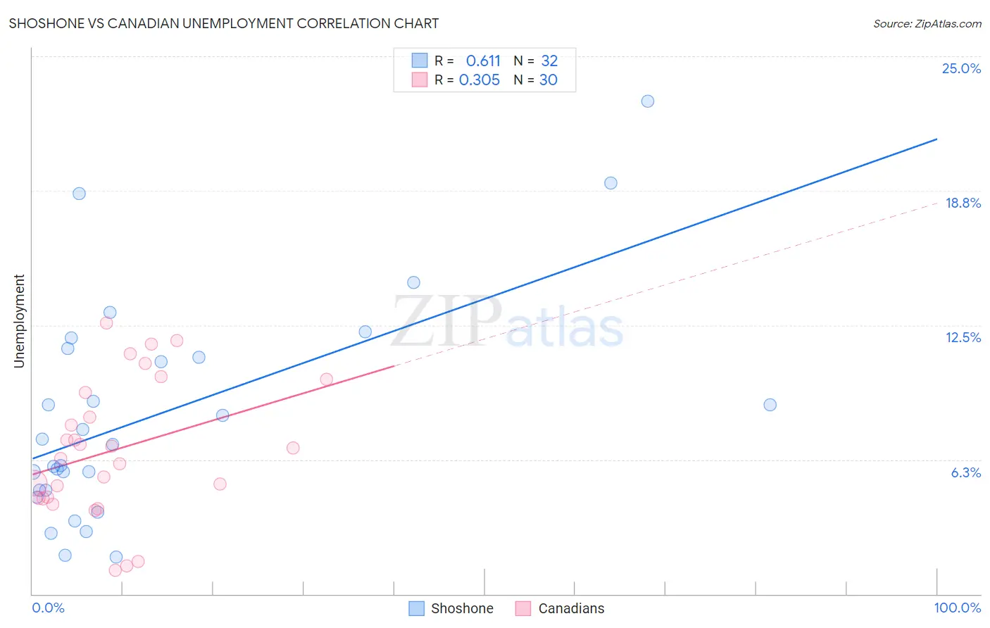 Shoshone vs Canadian Unemployment