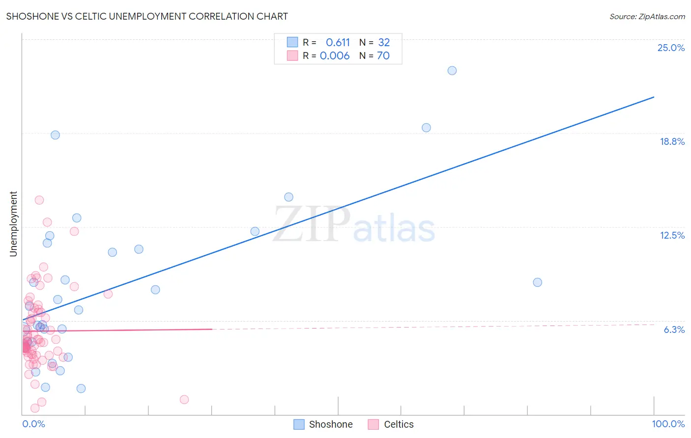 Shoshone vs Celtic Unemployment