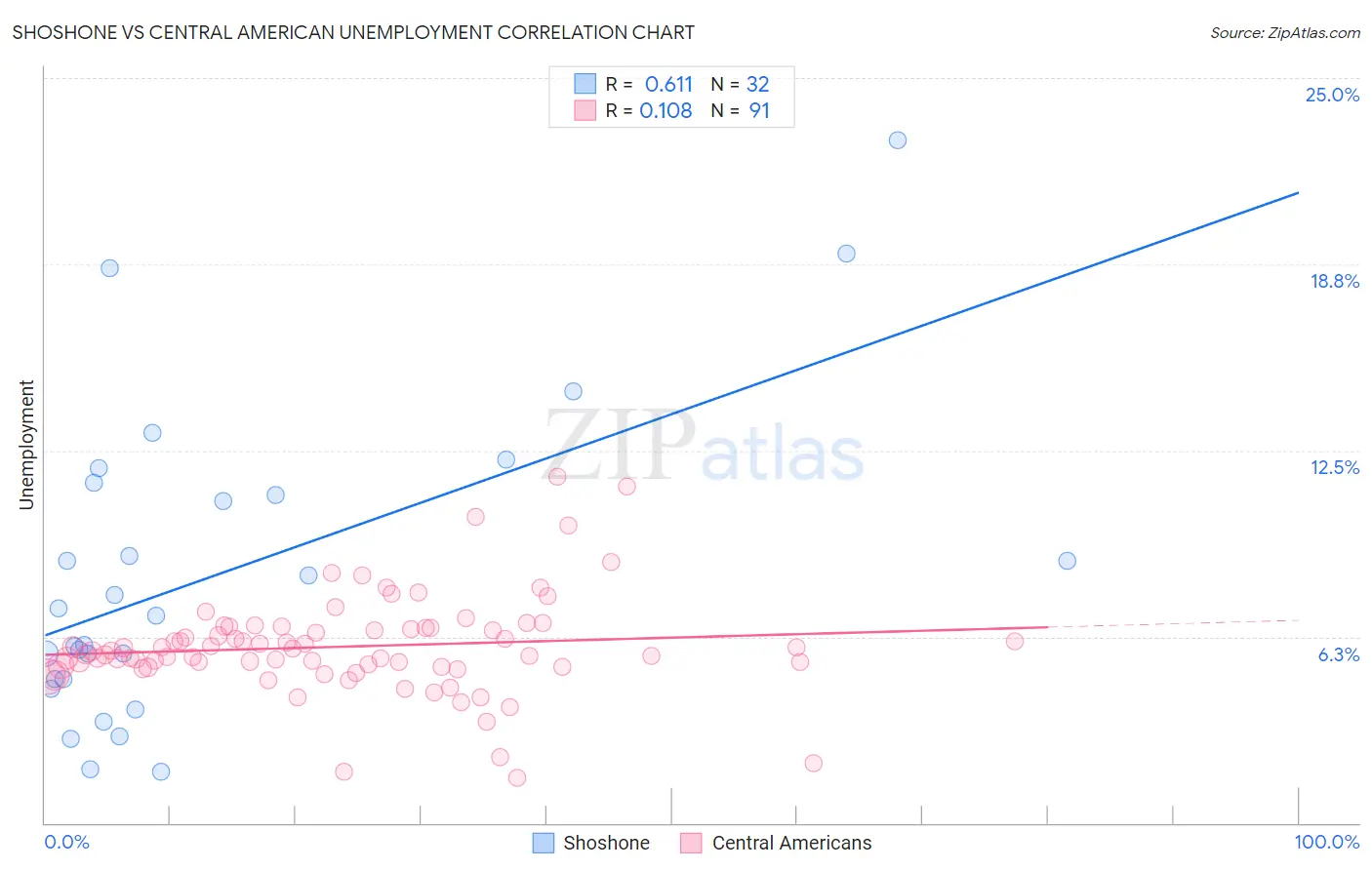 Shoshone vs Central American Unemployment