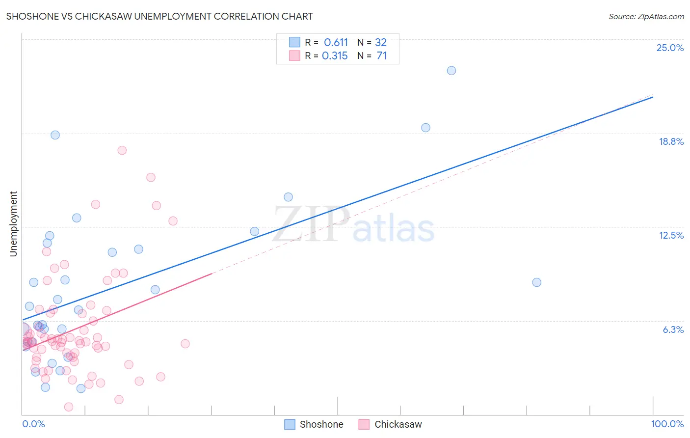 Shoshone vs Chickasaw Unemployment