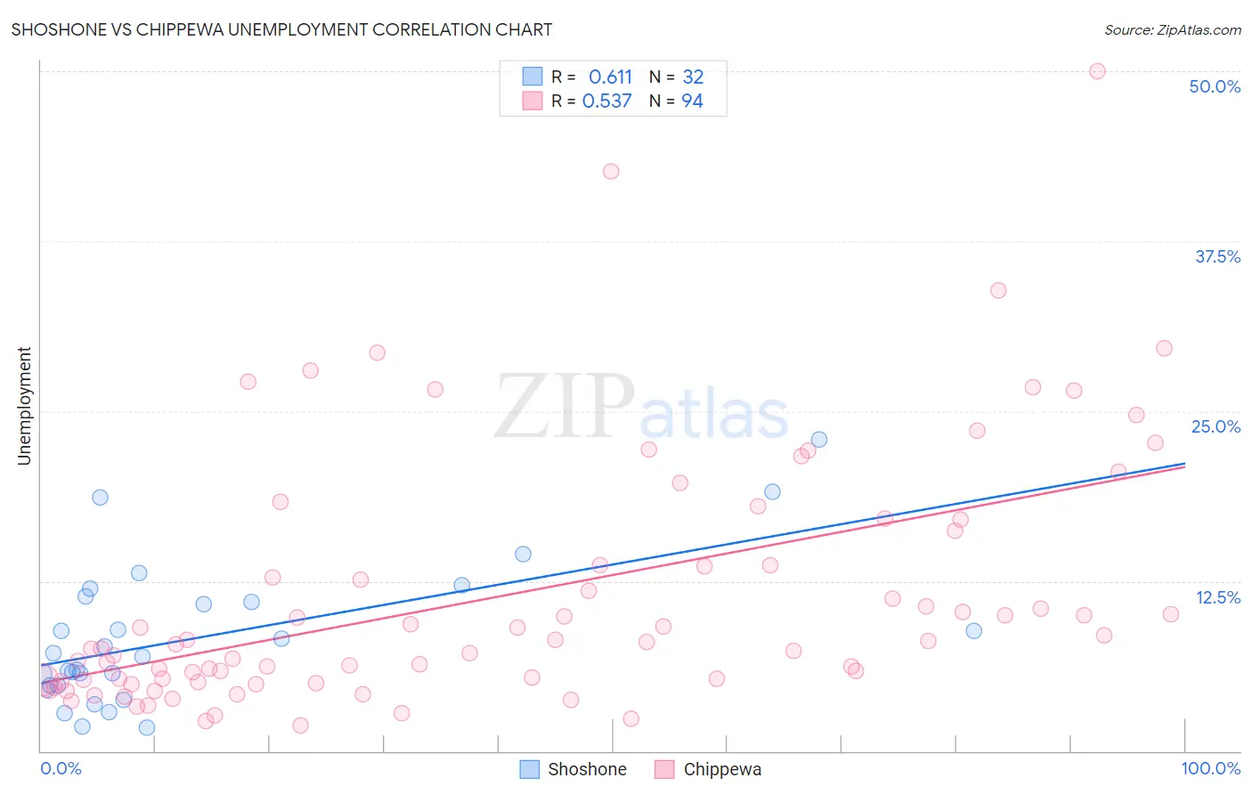 Shoshone vs Chippewa Unemployment