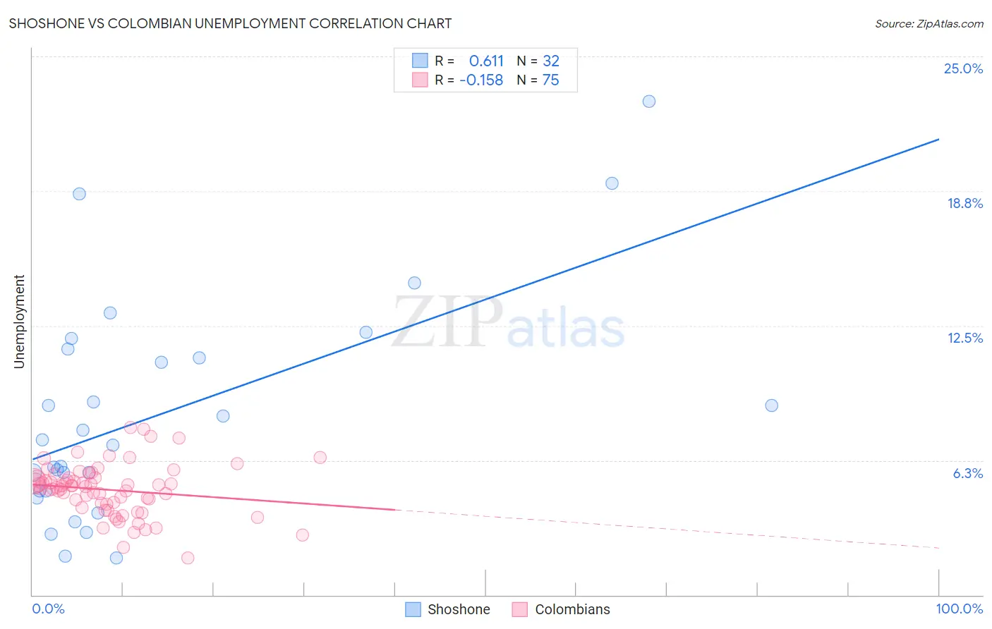 Shoshone vs Colombian Unemployment