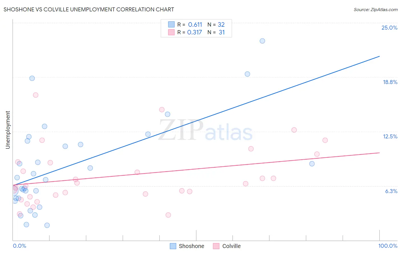 Shoshone vs Colville Unemployment