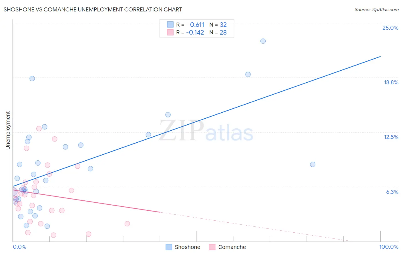 Shoshone vs Comanche Unemployment