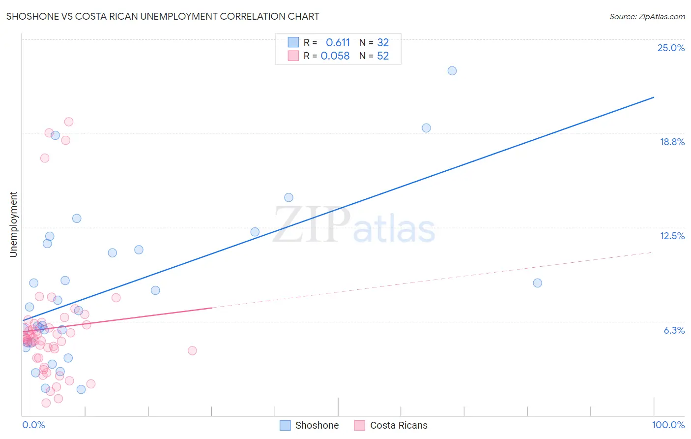 Shoshone vs Costa Rican Unemployment