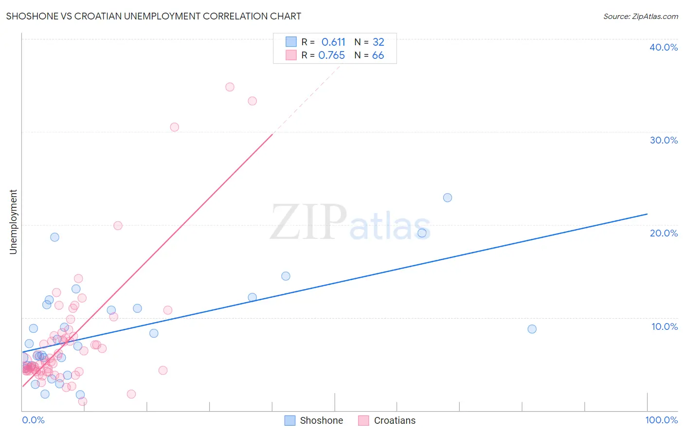 Shoshone vs Croatian Unemployment
