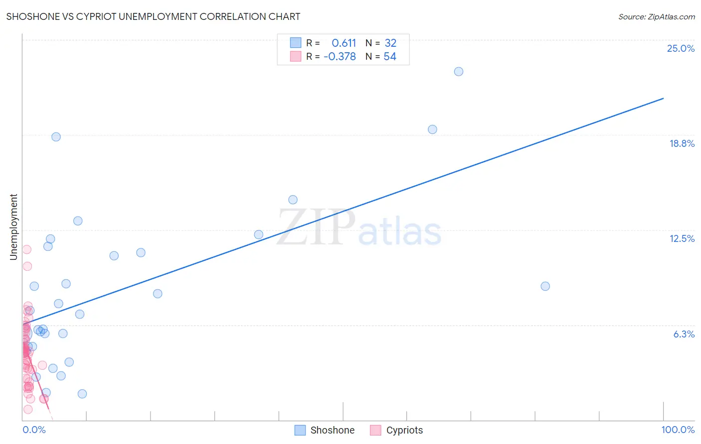 Shoshone vs Cypriot Unemployment