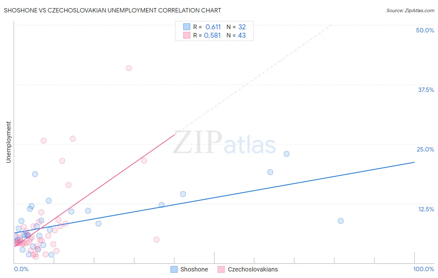 Shoshone vs Czechoslovakian Unemployment