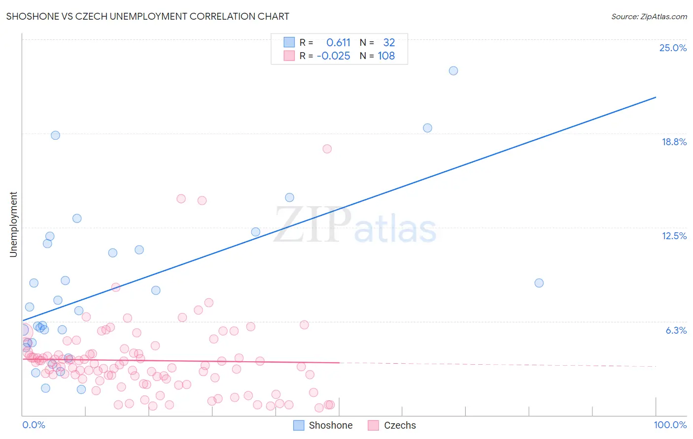 Shoshone vs Czech Unemployment