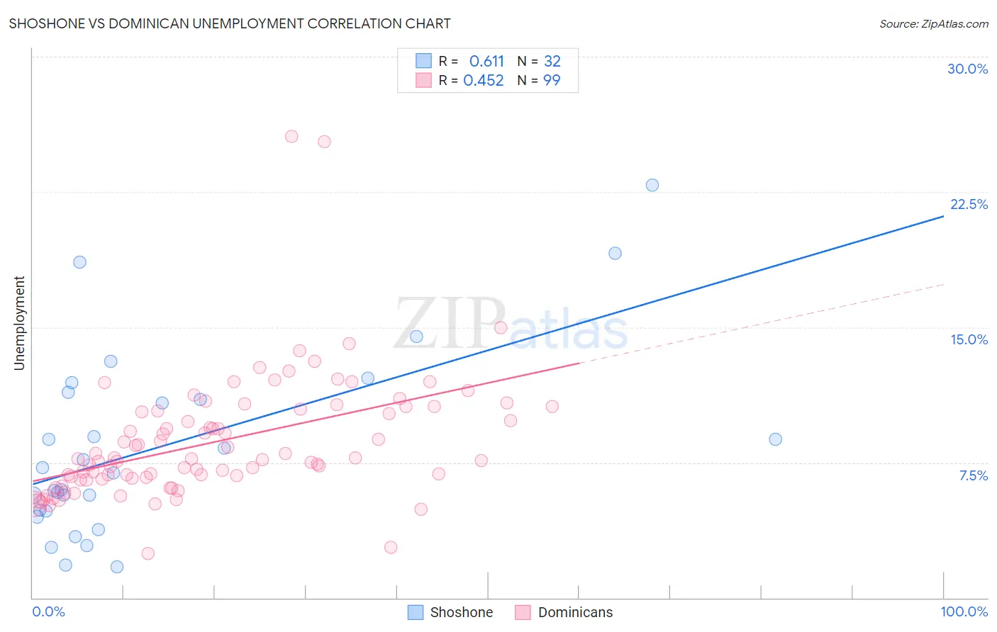 Shoshone vs Dominican Unemployment