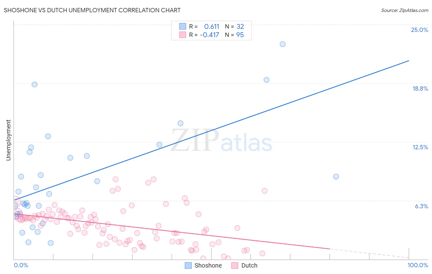 Shoshone vs Dutch Unemployment