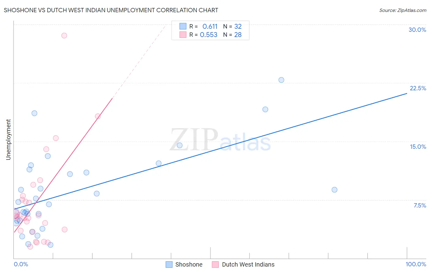 Shoshone vs Dutch West Indian Unemployment