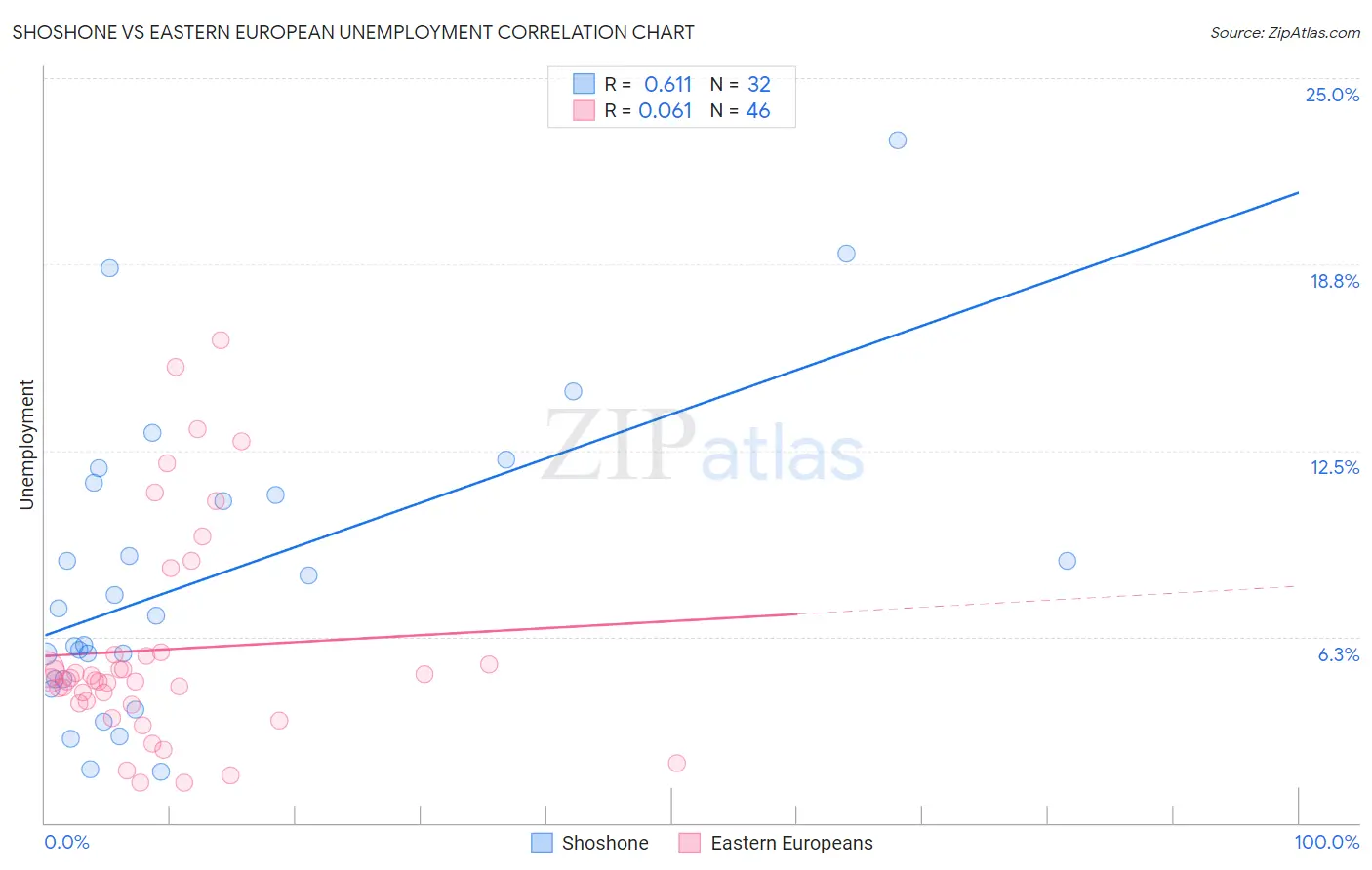 Shoshone vs Eastern European Unemployment