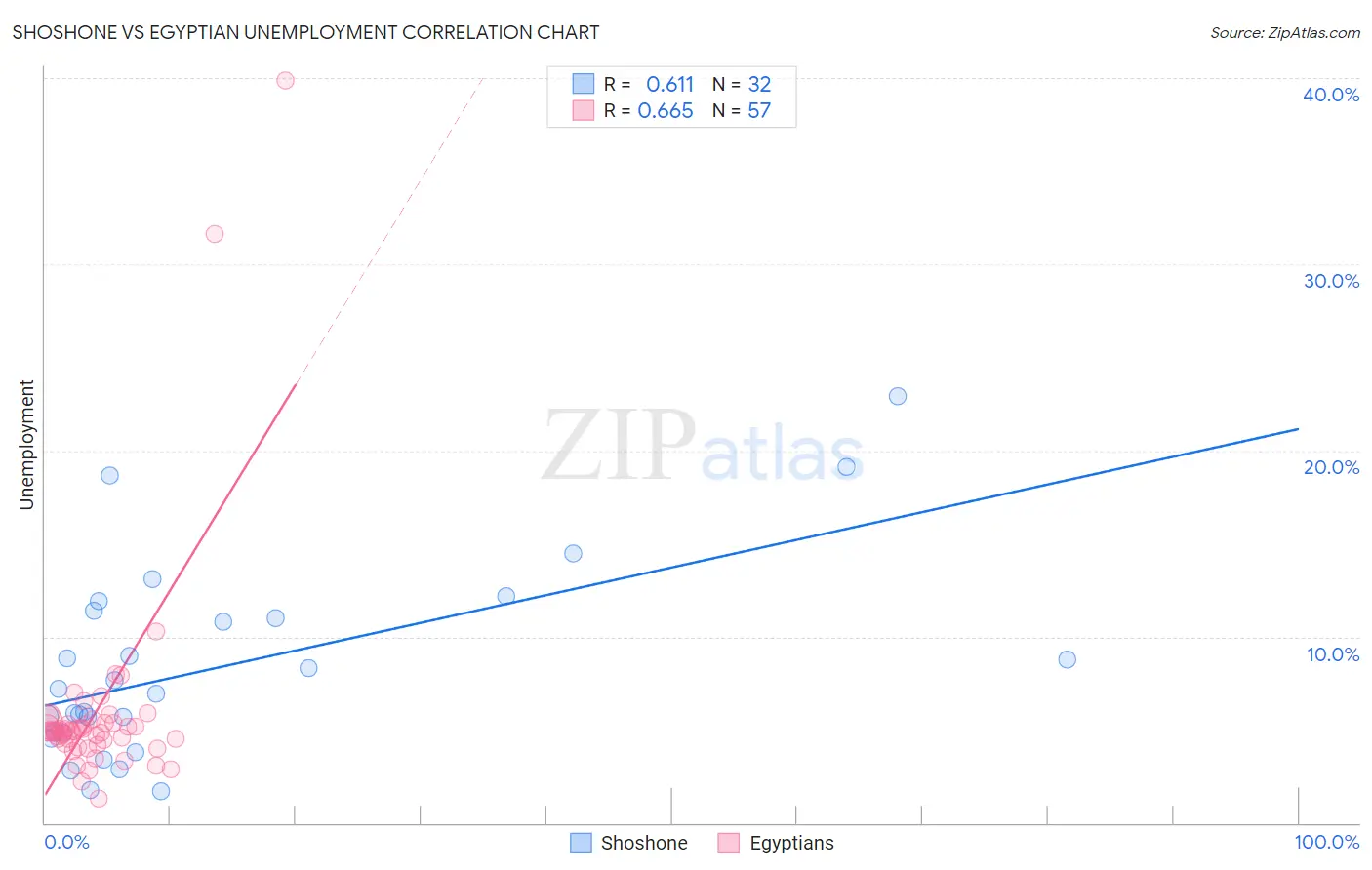 Shoshone vs Egyptian Unemployment