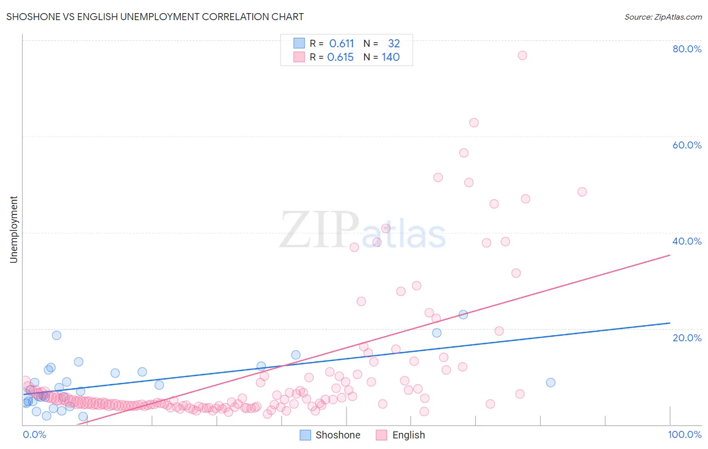 Shoshone vs English Unemployment
