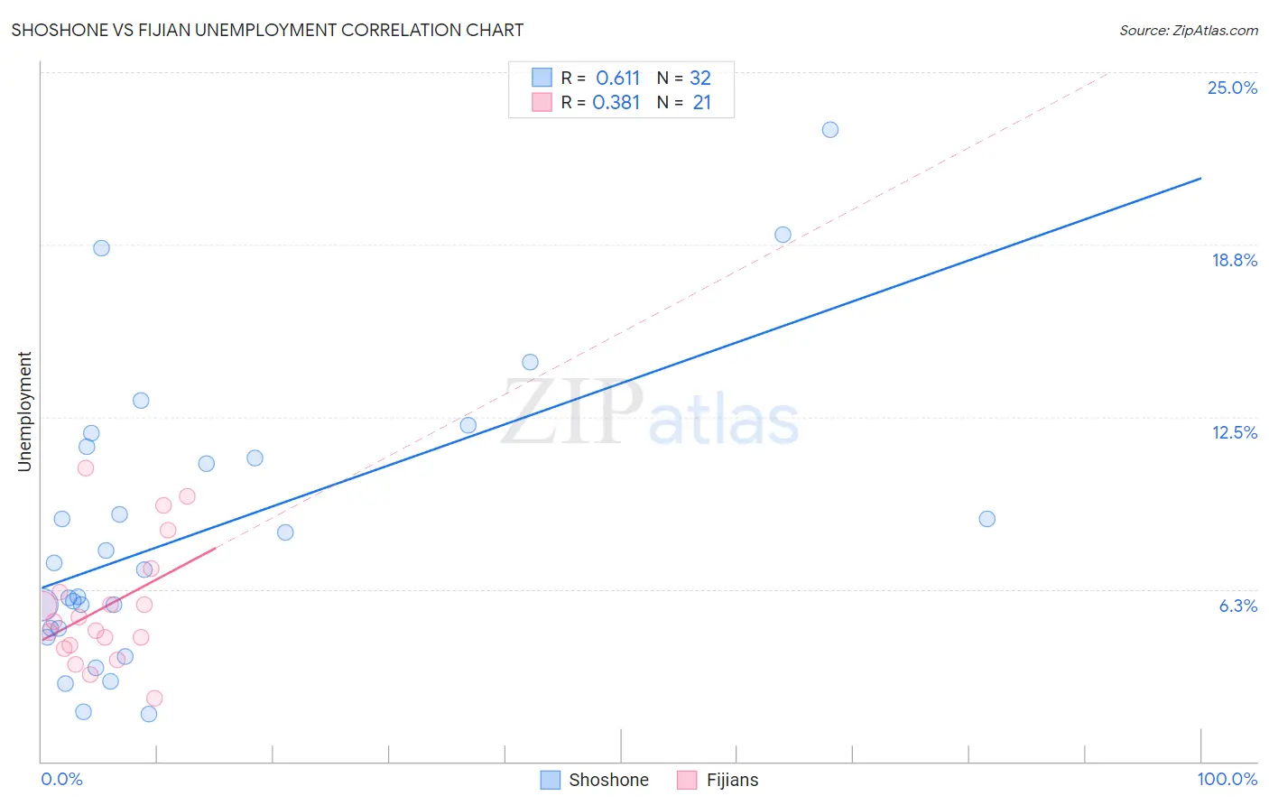 Shoshone vs Fijian Unemployment