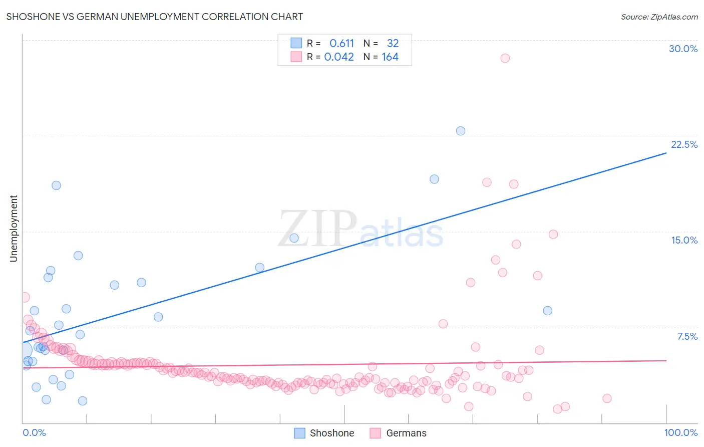 Shoshone vs German Unemployment