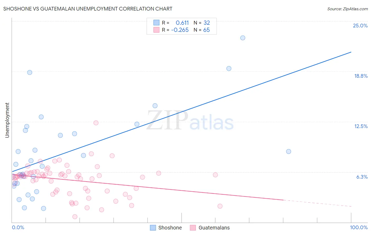 Shoshone vs Guatemalan Unemployment