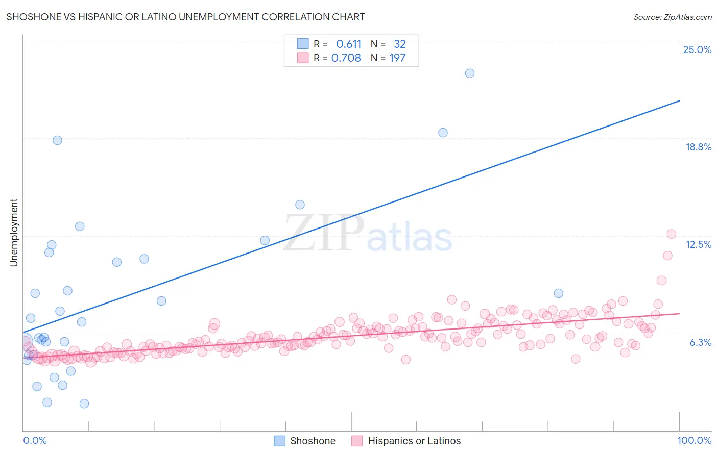 Shoshone vs Hispanic or Latino Unemployment