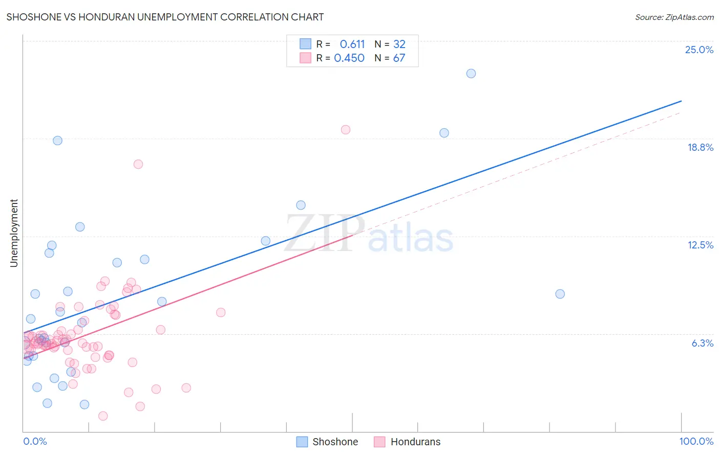 Shoshone vs Honduran Unemployment