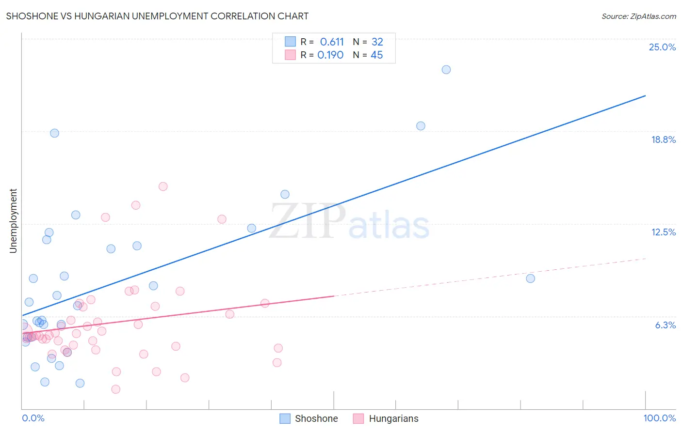 Shoshone vs Hungarian Unemployment