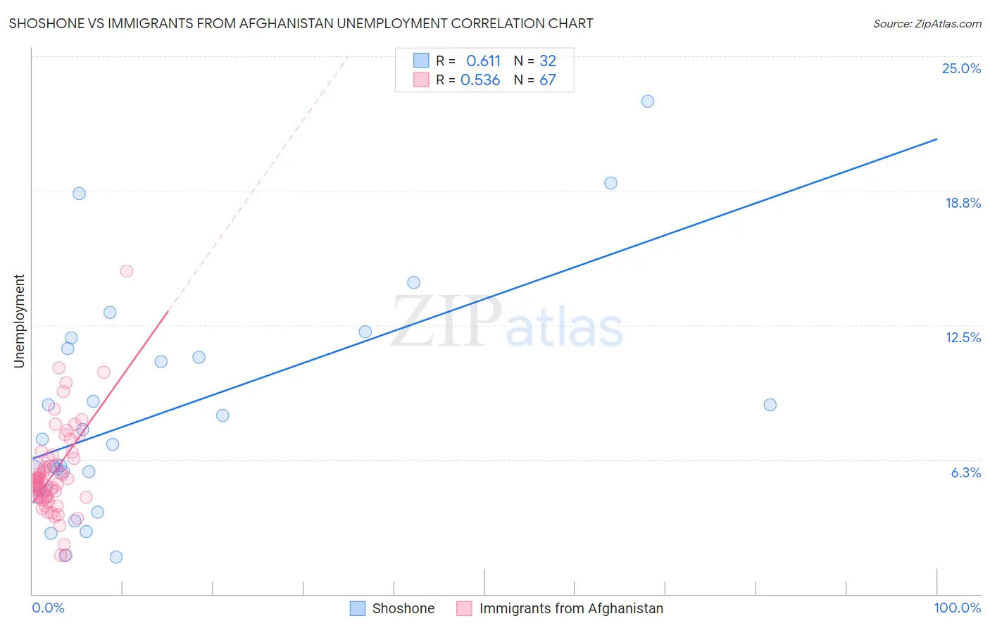 Shoshone vs Immigrants from Afghanistan Unemployment