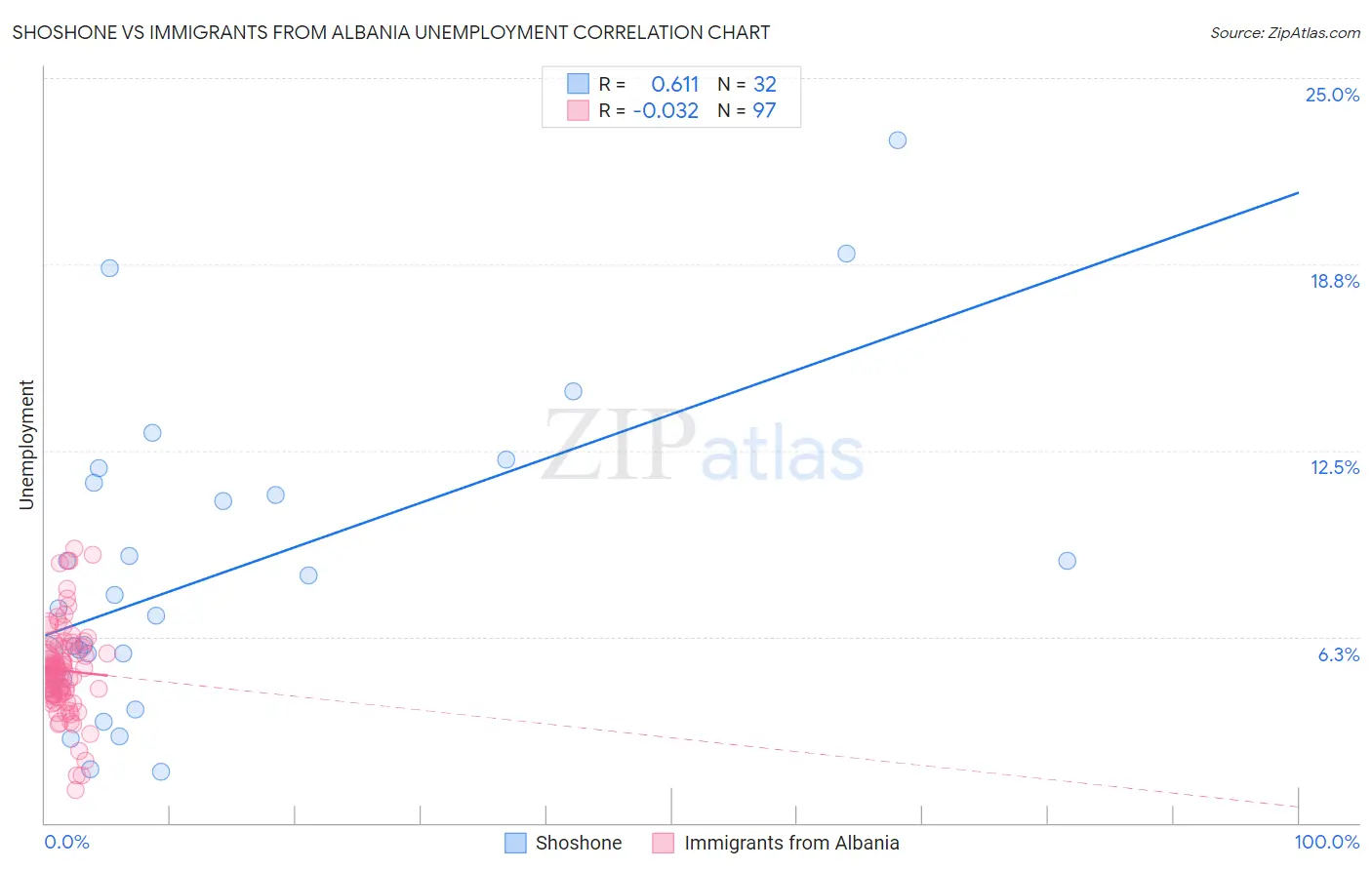 Shoshone vs Immigrants from Albania Unemployment
