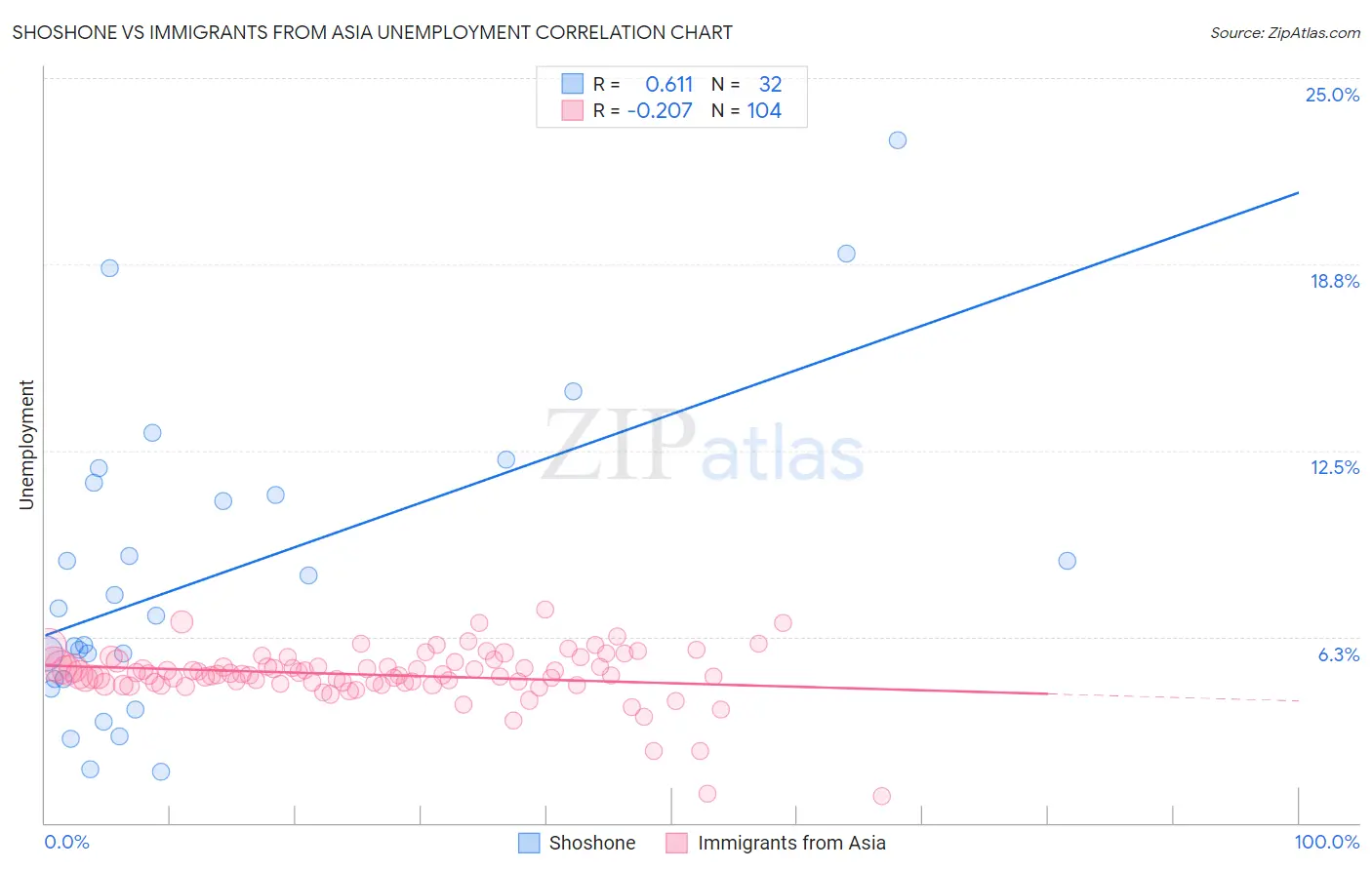 Shoshone vs Immigrants from Asia Unemployment