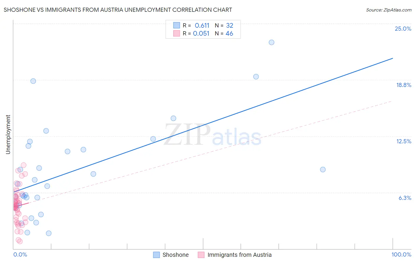 Shoshone vs Immigrants from Austria Unemployment