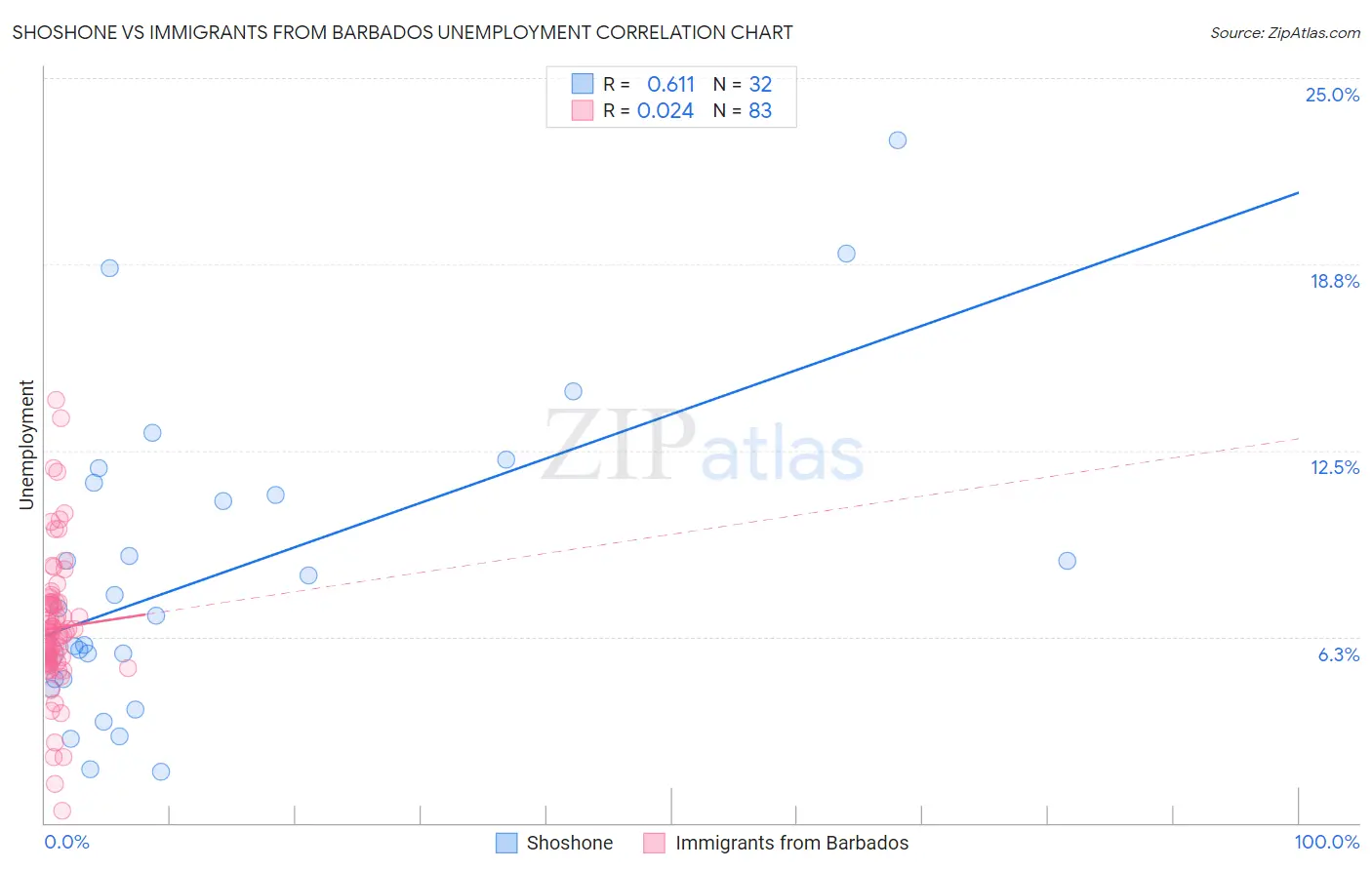 Shoshone vs Immigrants from Barbados Unemployment