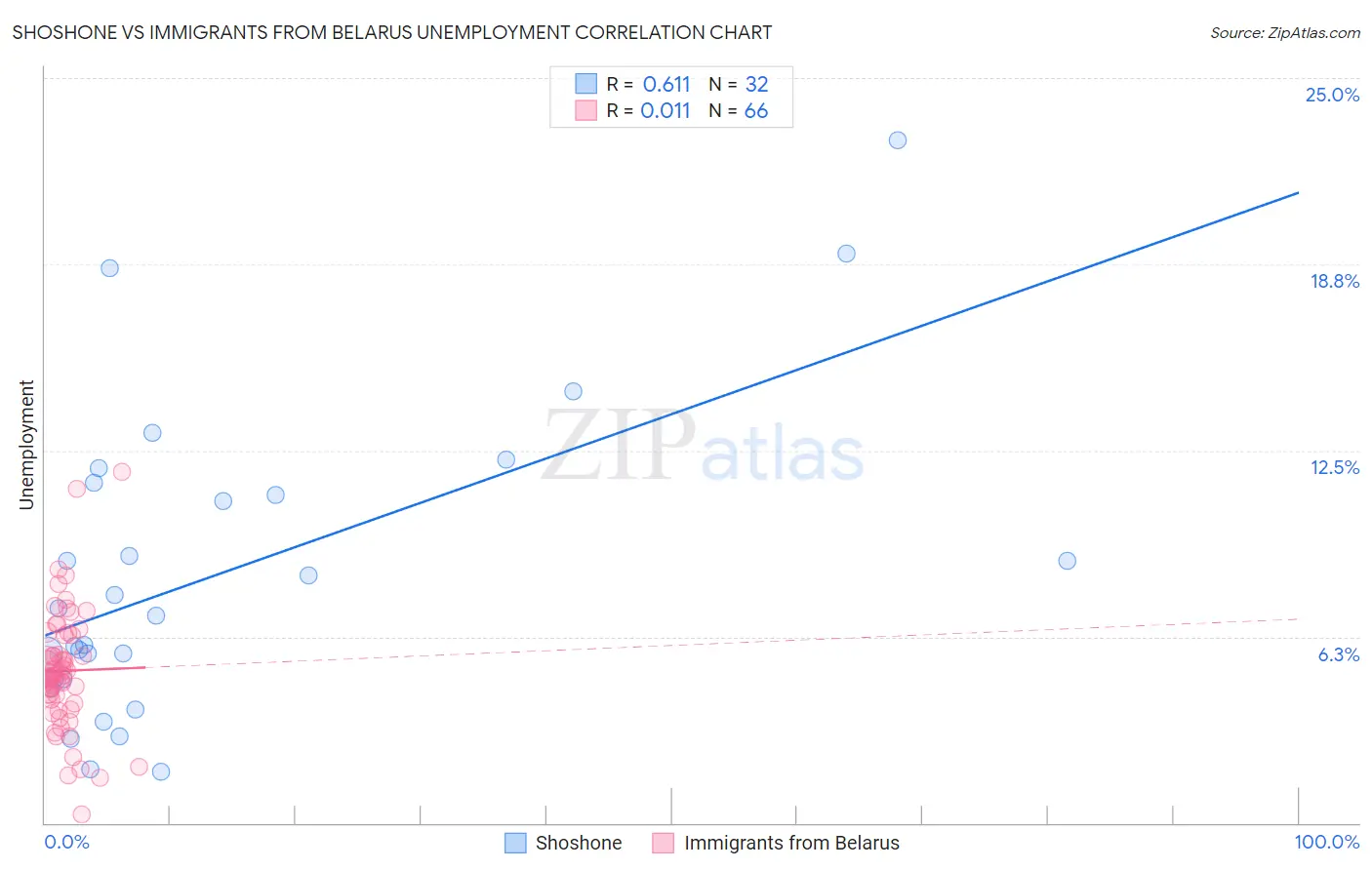 Shoshone vs Immigrants from Belarus Unemployment