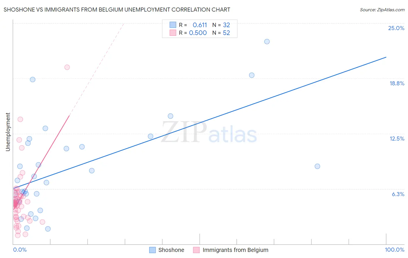 Shoshone vs Immigrants from Belgium Unemployment