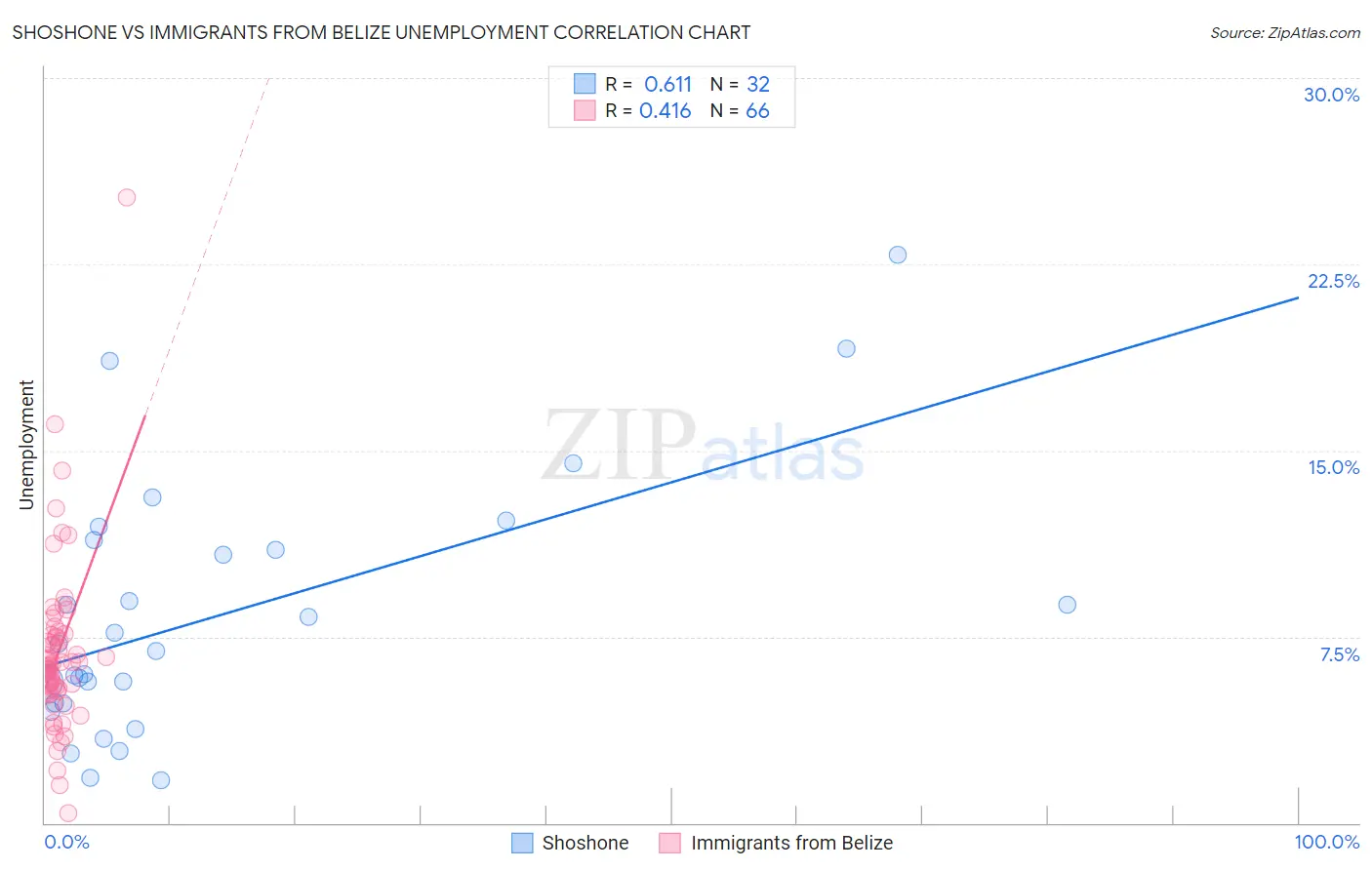 Shoshone vs Immigrants from Belize Unemployment