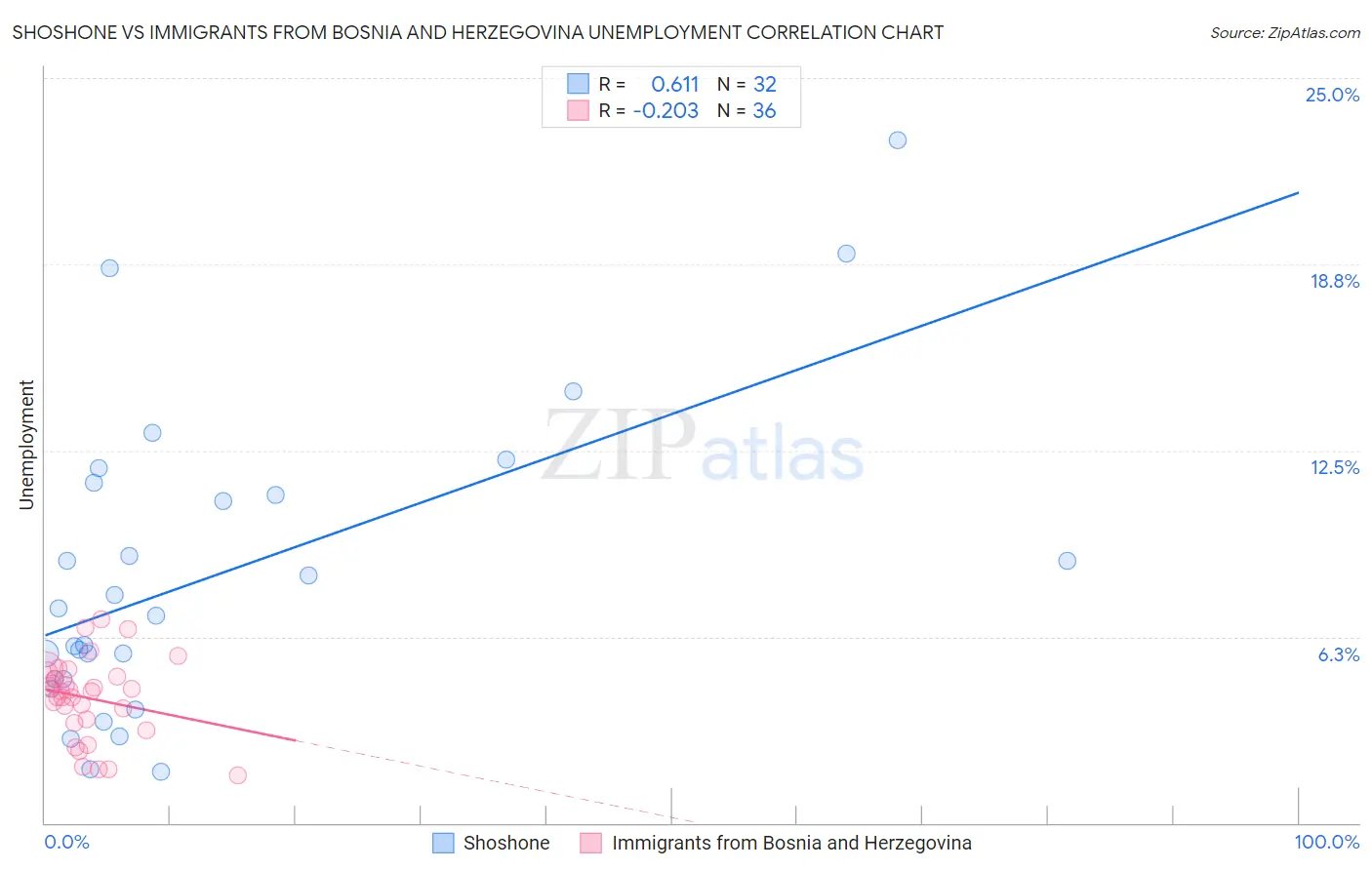 Shoshone vs Immigrants from Bosnia and Herzegovina Unemployment