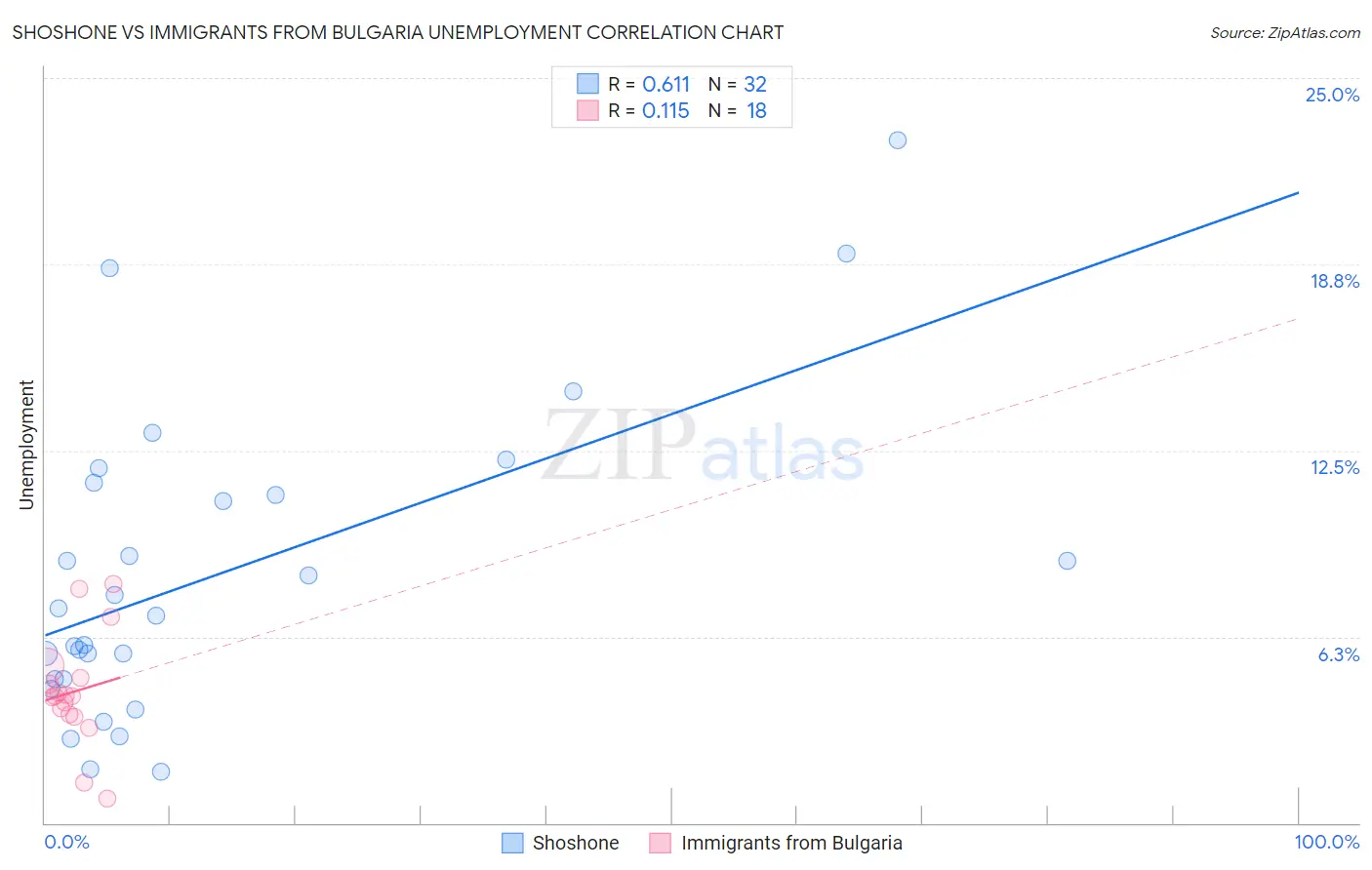 Shoshone vs Immigrants from Bulgaria Unemployment
