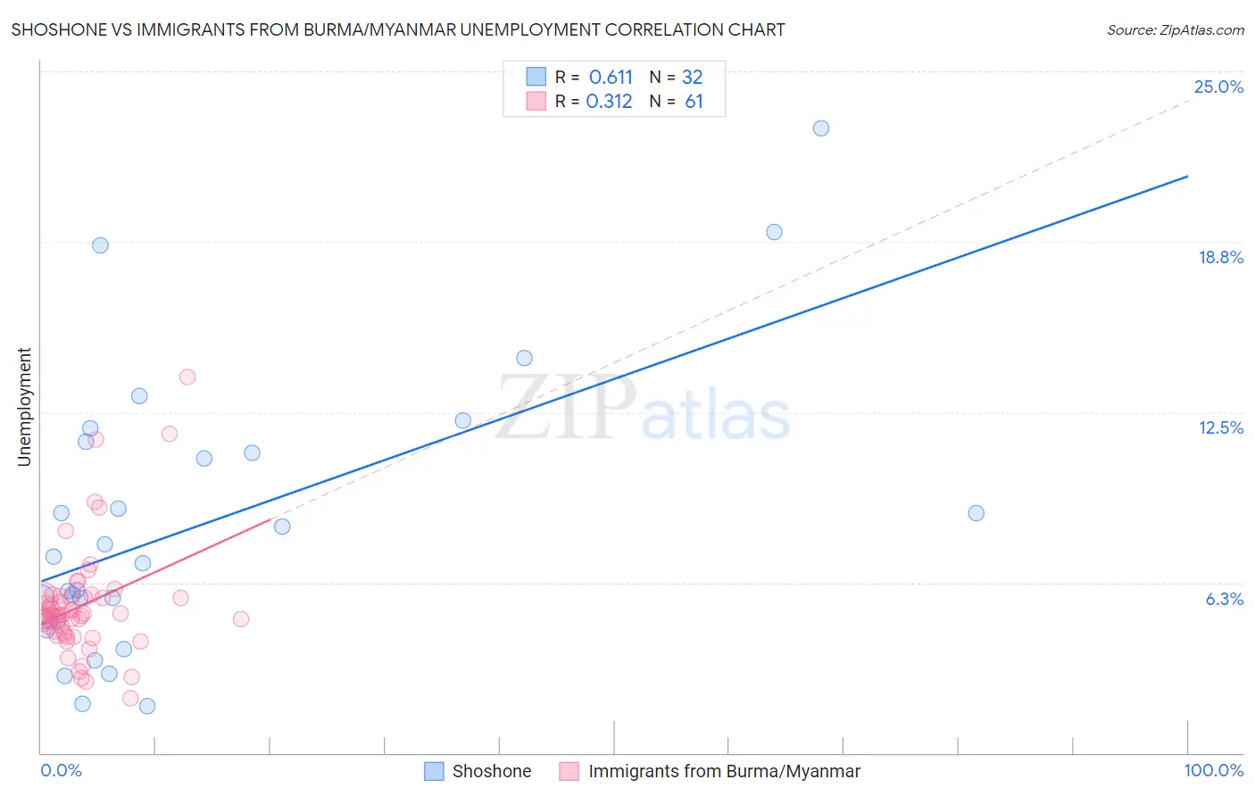 Shoshone vs Immigrants from Burma/Myanmar Unemployment