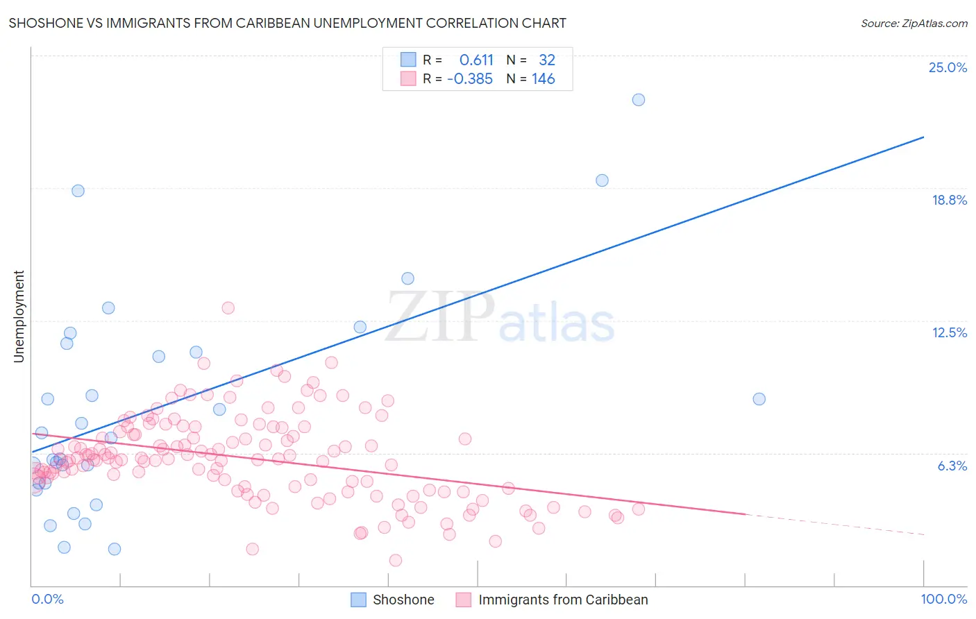 Shoshone vs Immigrants from Caribbean Unemployment