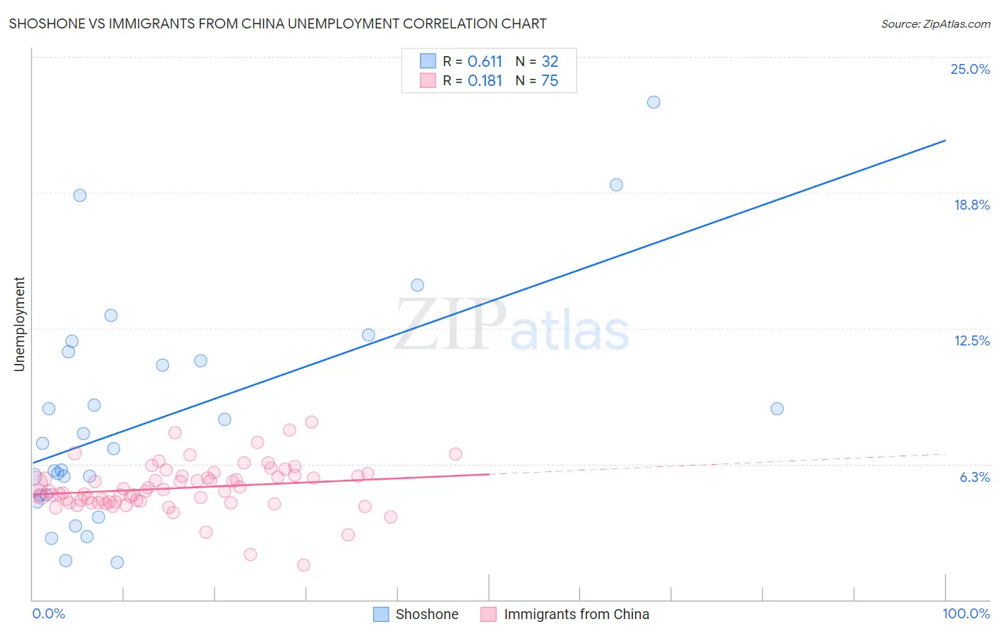 Shoshone vs Immigrants from China Unemployment