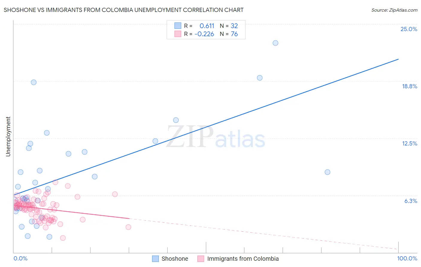 Shoshone vs Immigrants from Colombia Unemployment