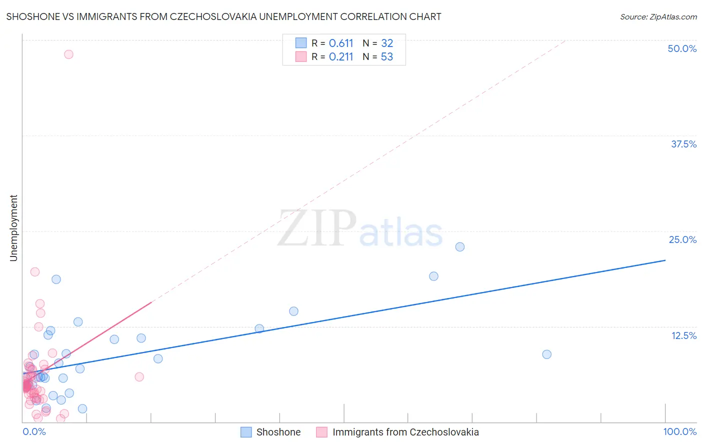 Shoshone vs Immigrants from Czechoslovakia Unemployment