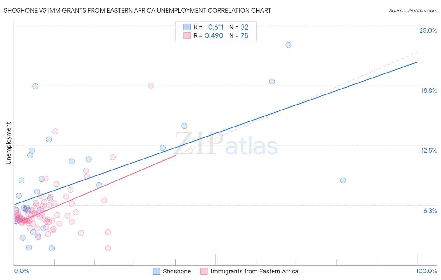 Shoshone vs Immigrants from Eastern Africa Unemployment