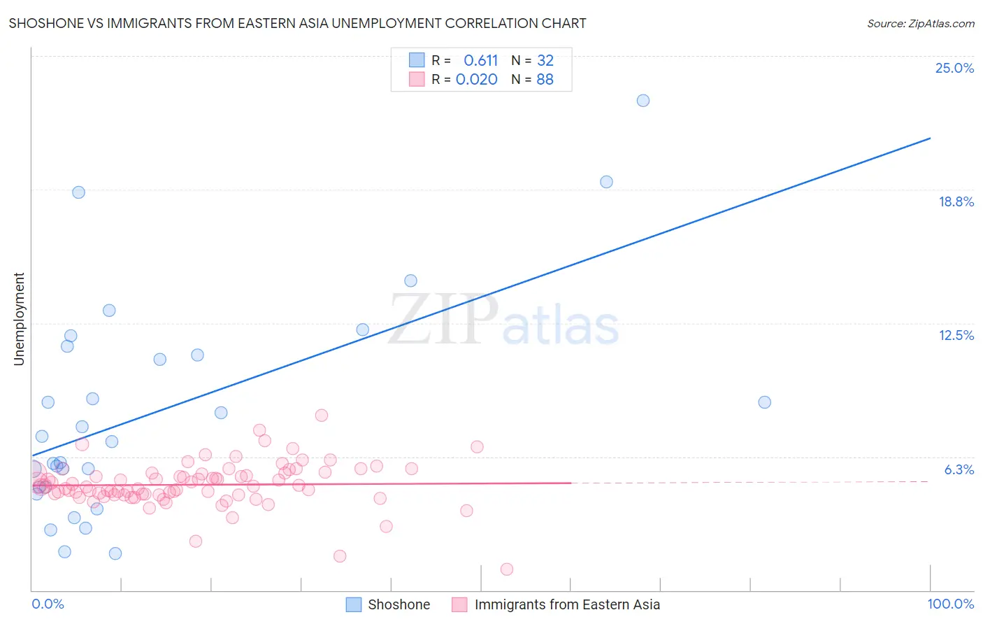 Shoshone vs Immigrants from Eastern Asia Unemployment